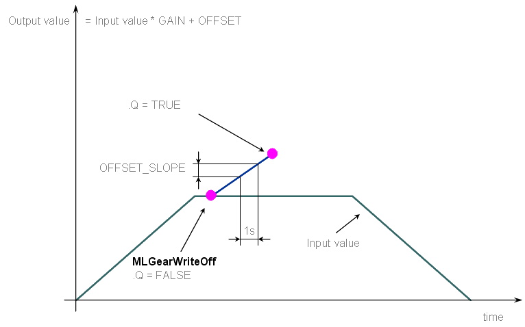 Gear Functions Usage